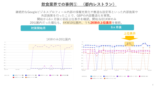 飲食業界の事例